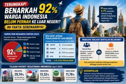 Viral! 92 Persen Orang Indonesia Disebut Tak Pernah ke Luar Negeri, Fakta atau Mitos?
